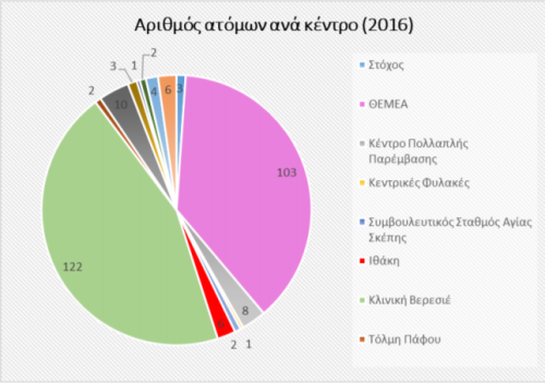 Δείκτης Αίτησης Θεραπείας λόγω κατάχρησης αλκοόλ στη Κύπρο κατά το 2016