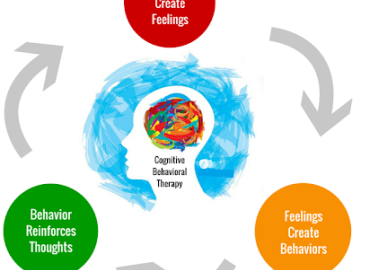 Γνωστική Συμπεριφορική Θεραπεία - Cognitive Behavior Therapy (CBT)