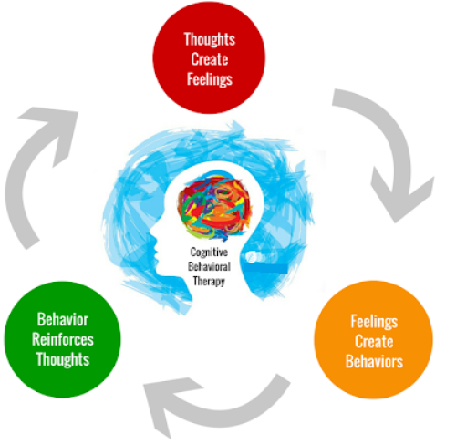 Γνωστική Συμπεριφορική Θεραπεία - Cognitive Behavior Therapy (CBT)